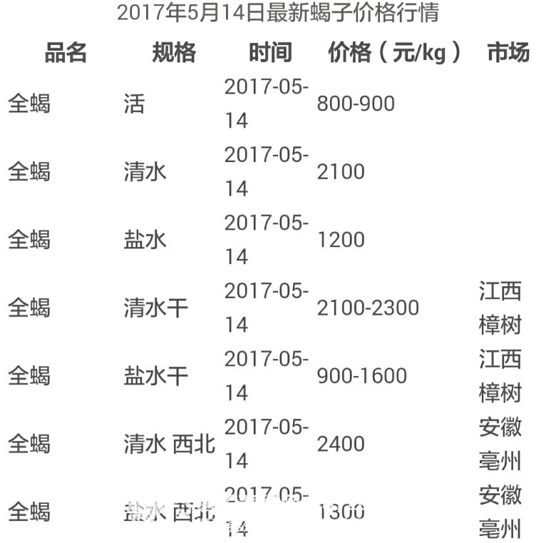 2017年5月14日安徽亳州药材市场蝎子价格行情